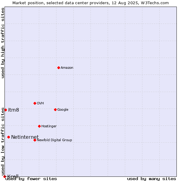 Market position of Netinternet vs. itm8 vs. Kcell