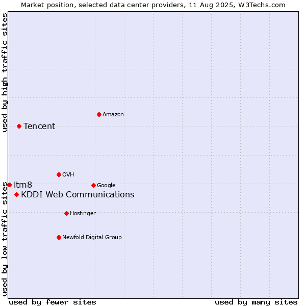 Market position of Tencent vs. KDDI Web Communications vs. itm8