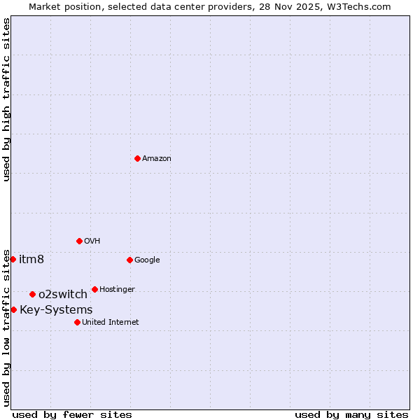 Market position of o2switch vs. Key-Systems vs. itm8