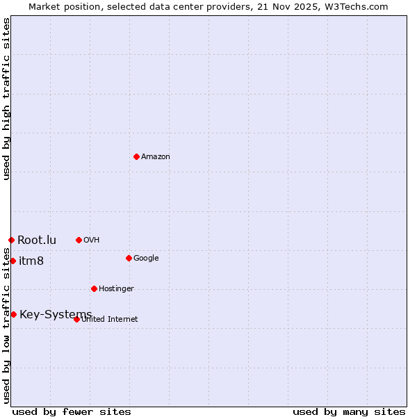 Market position of Key-Systems vs. itm8 vs. Root.lu