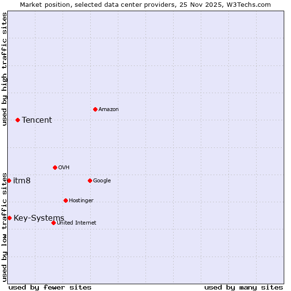 Market position of Tencent vs. Key-Systems vs. itm8