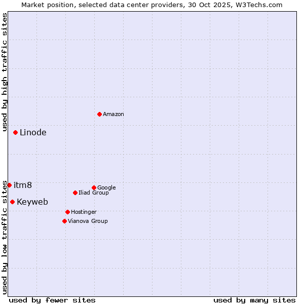 Market position of Linode vs. Keyweb vs. itm8