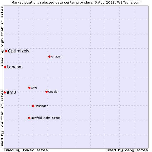 Market position of Optimizely vs. Lancom vs. itm8