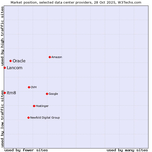 Market position of Oracle vs. Lancom vs. itm8