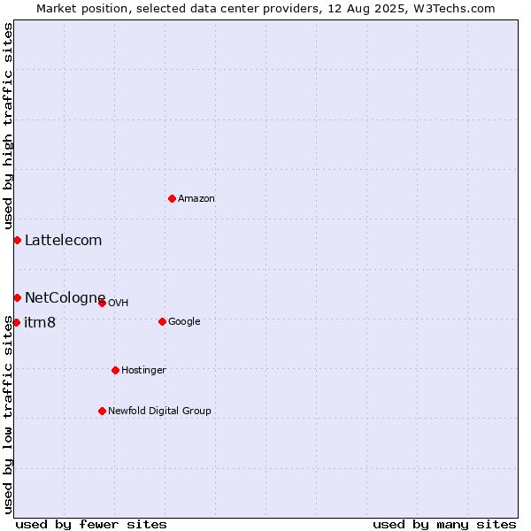 Market position of Lattelecom vs. NetCologne vs. itm8