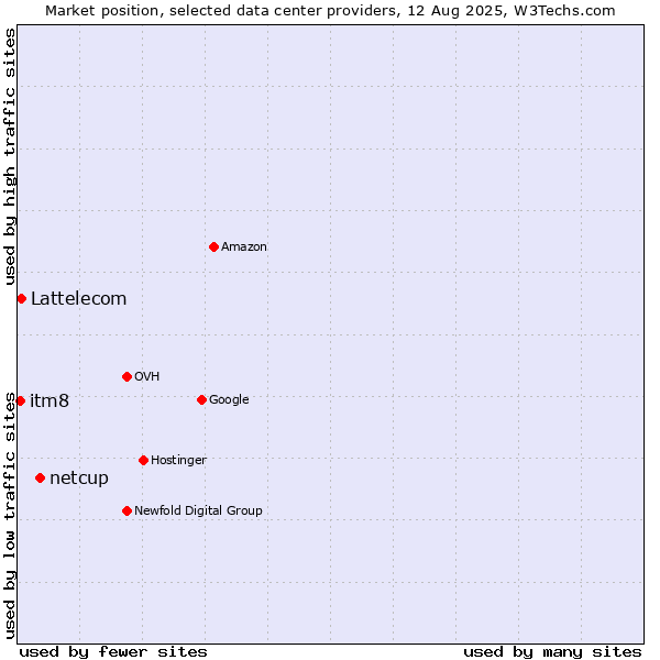 Market position of netcup vs. Lattelecom vs. itm8