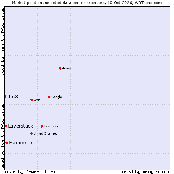 Market position of Mammoth vs. Layerstack vs. itm8