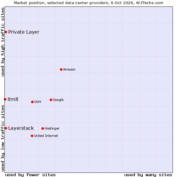 Market position of Private Layer vs. Layerstack vs. itm8
