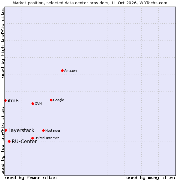 Market position of RU-Center vs. Layerstack vs. itm8