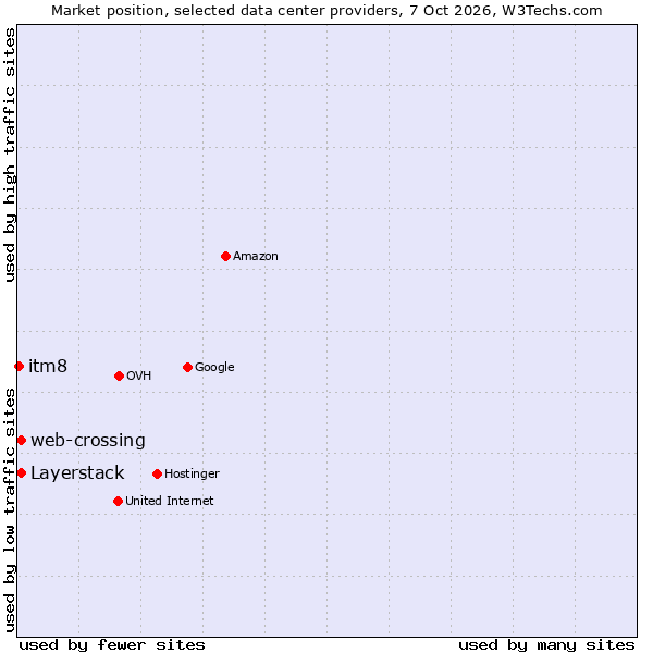 Market position of Layerstack vs. web-crossing vs. itm8