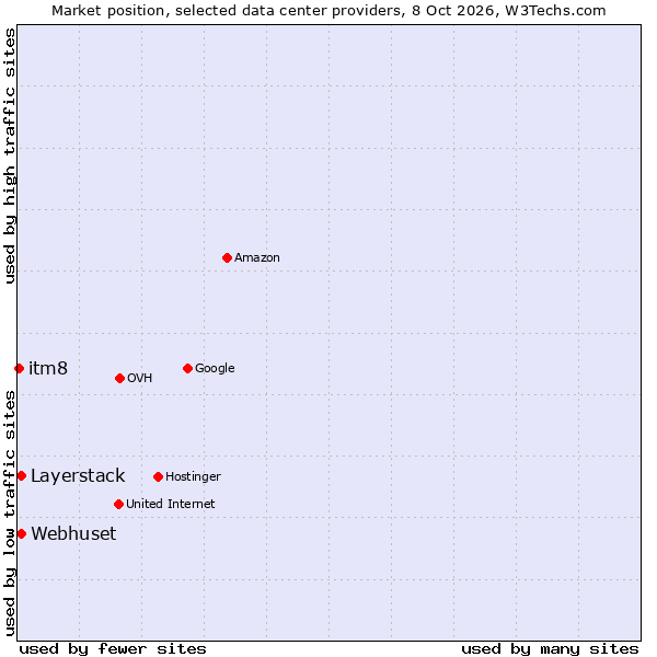Market position of Layerstack vs. Webhuset vs. itm8