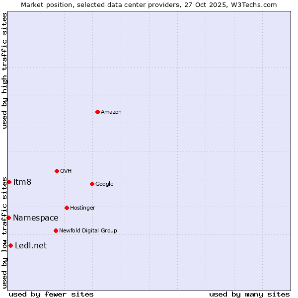 Market position of Ledl.net vs. itm8 vs. Namespace