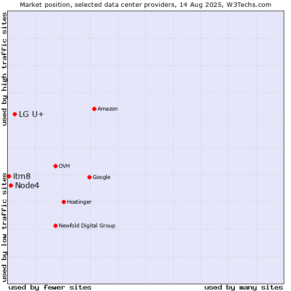 Market position of LG U+ vs. Node4 vs. itm8