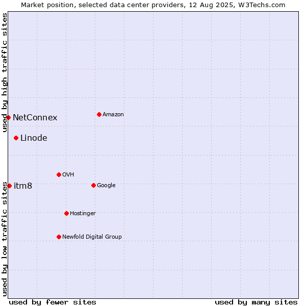 Market position of Linode vs. itm8 vs. NetConnex