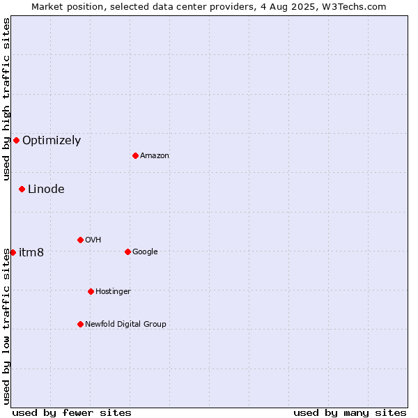 Market position of Linode vs. Optimizely vs. itm8