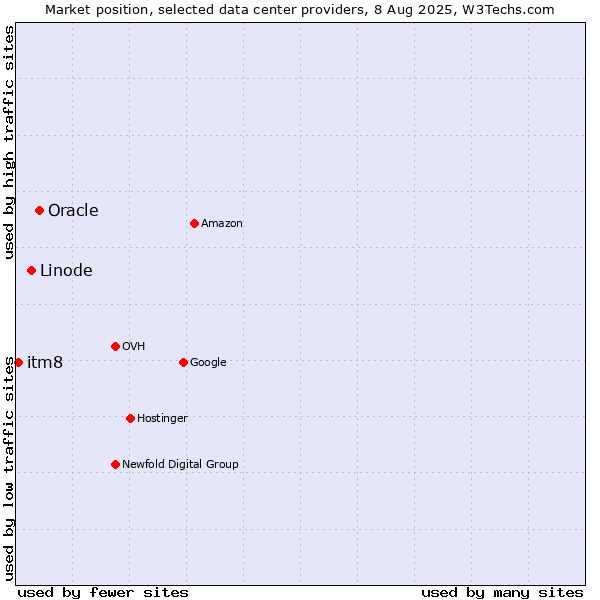 Market position of Oracle vs. Linode vs. itm8