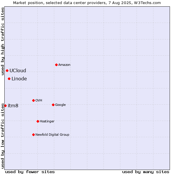 Market position of Linode vs. UCloud vs. itm8