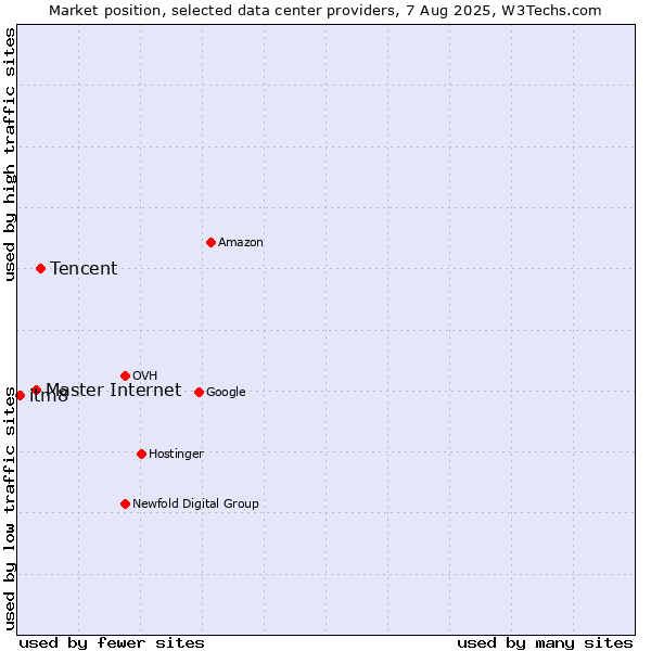 Market position of Tencent vs. Master Internet vs. itm8