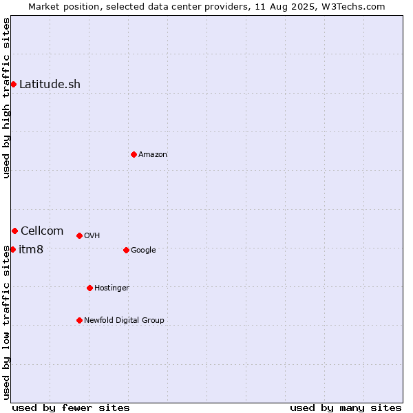 Market position of Cellcom vs. Latitude.sh vs. itm8