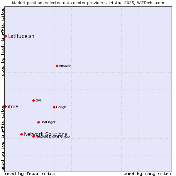 Market position of Network Solutions vs. Latitude.sh vs. itm8