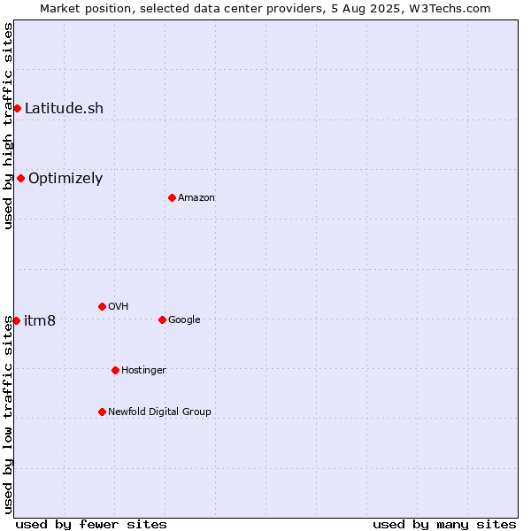 Market position of Optimizely vs. Latitude.sh vs. itm8