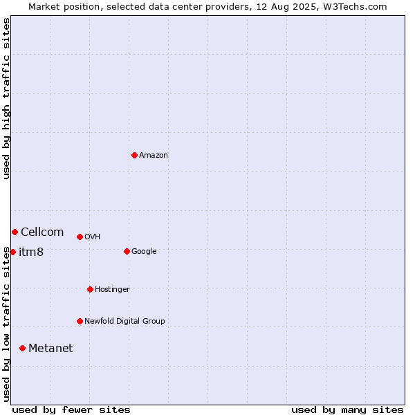 Market position of Metanet vs. Cellcom vs. itm8