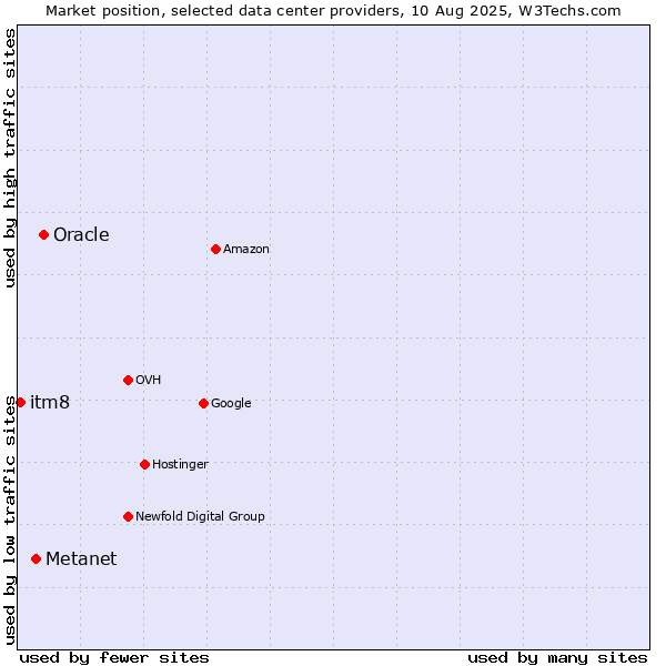 Market position of Oracle vs. Metanet vs. itm8