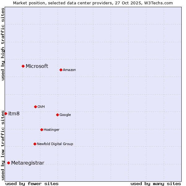 Market position of Microsoft vs. Metaregistrar vs. itm8