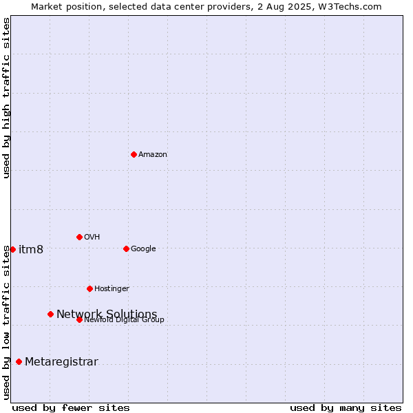 Market position of Network Solutions vs. Metaregistrar vs. itm8