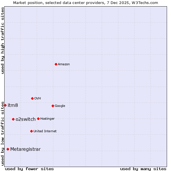 Market position of o2switch vs. Metaregistrar vs. itm8