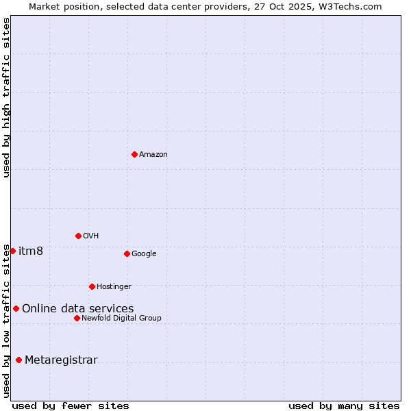 Market position of Metaregistrar vs. Online data services vs. itm8