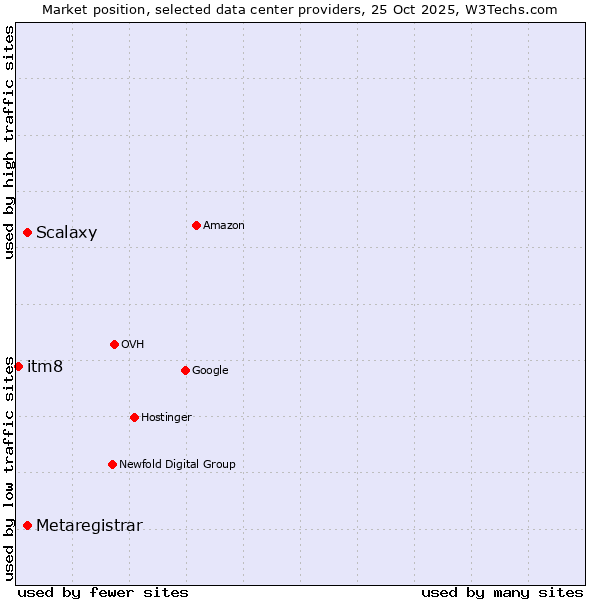 Market position of Scalaxy vs. Metaregistrar vs. itm8