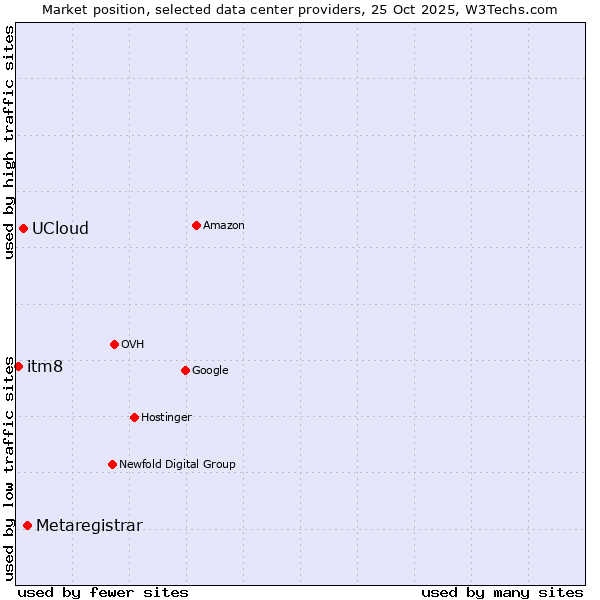 Market position of Metaregistrar vs. UCloud vs. itm8