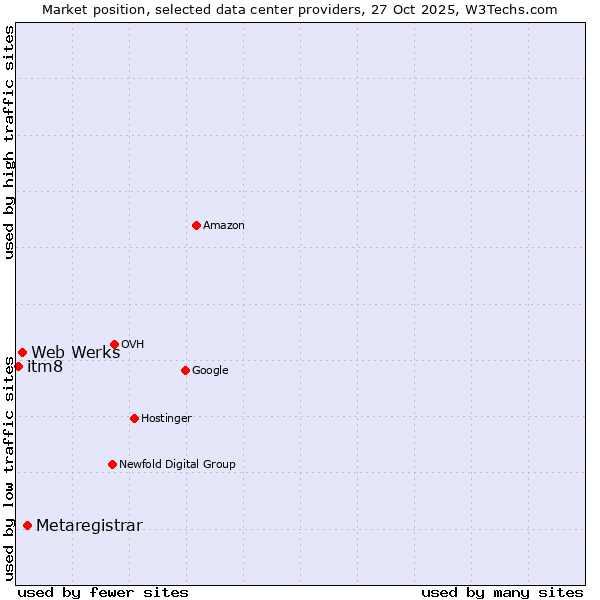 Market position of Metaregistrar vs. Web Werks vs. itm8