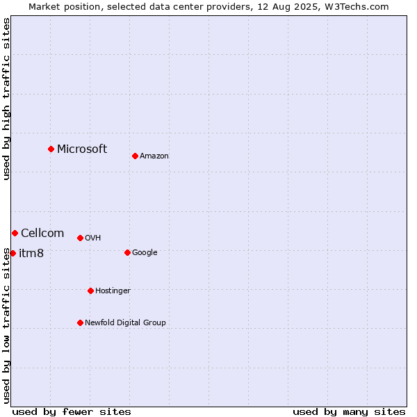 Market position of Microsoft vs. Cellcom vs. itm8