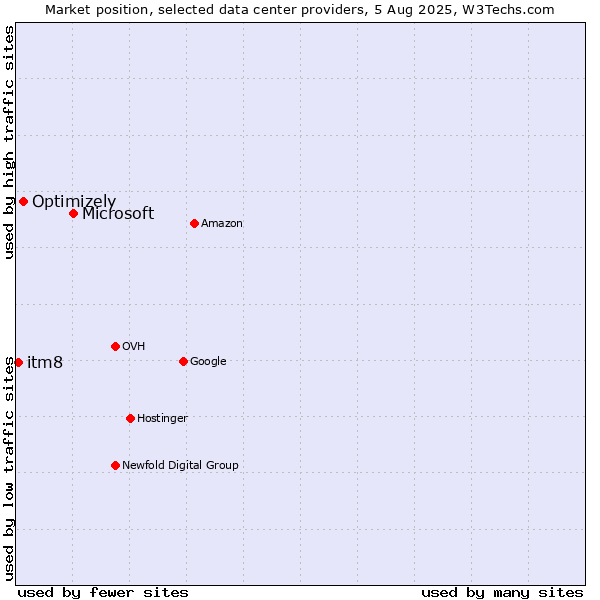 Market position of Microsoft vs. Optimizely vs. itm8