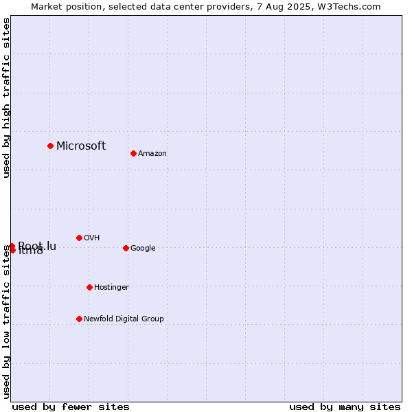 Market position of Microsoft vs. itm8 vs. Root.lu