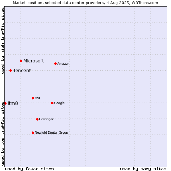 Market position of Microsoft vs. Tencent vs. itm8