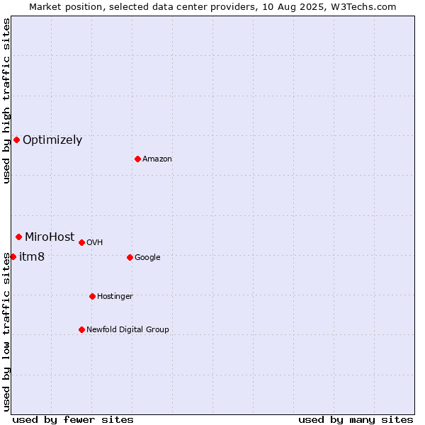 Market position of MiroHost vs. Optimizely vs. itm8