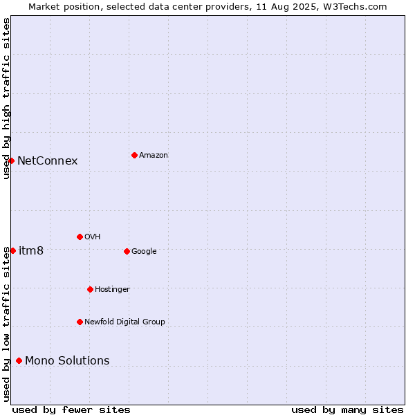 Market position of Mono Solutions vs. itm8 vs. NetConnex