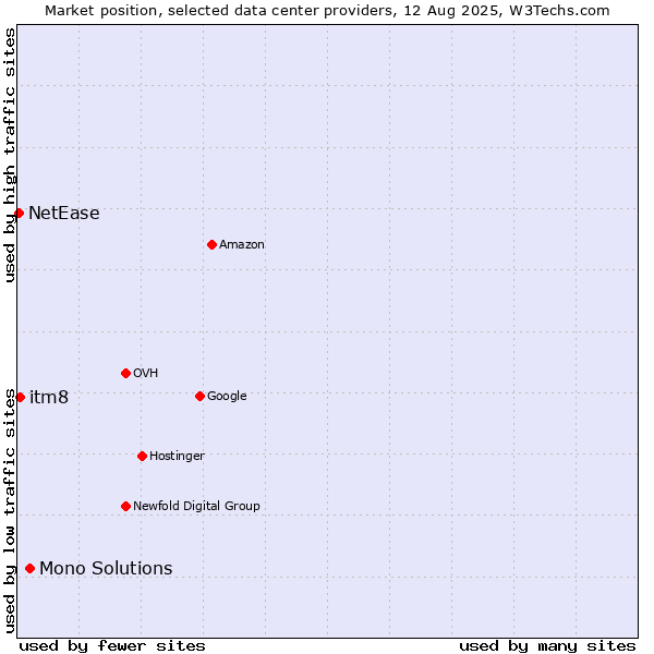 Market position of Mono Solutions vs. itm8 vs. NetEase
