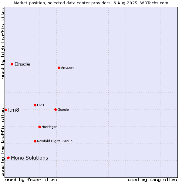 Market position of Oracle vs. Mono Solutions vs. itm8