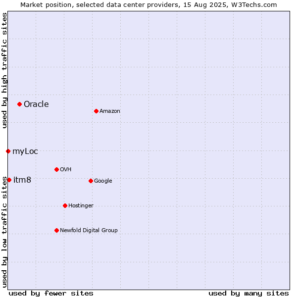 Market position of Oracle vs. itm8 vs. myLoc