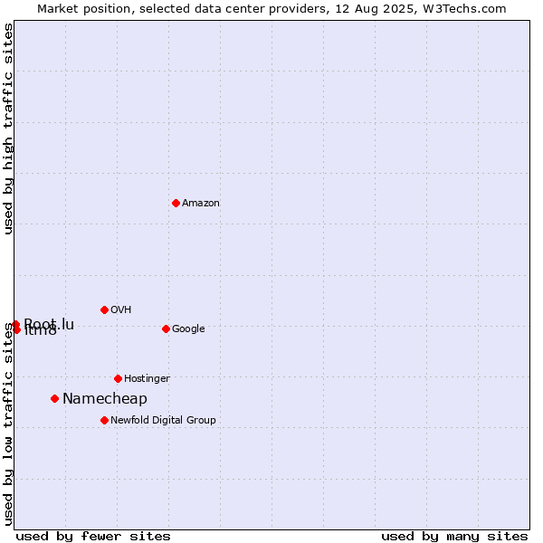 Market position of Namecheap vs. itm8 vs. Root.lu