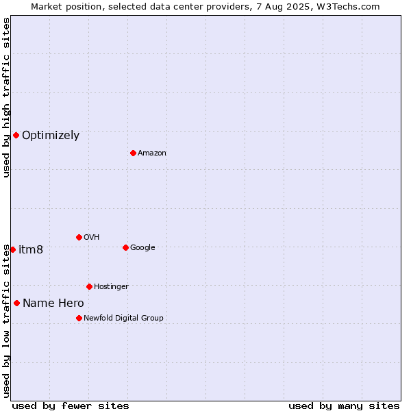 Market position of Name Hero vs. Optimizely vs. itm8
