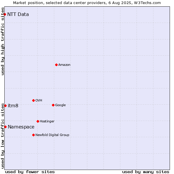 Market position of itm8 vs. Namespace vs. NTT Data