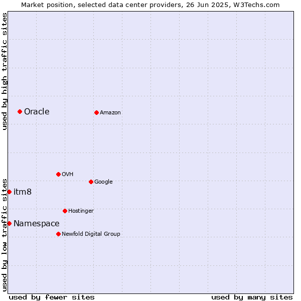 Market position of Oracle vs. itm8 vs. Namespace