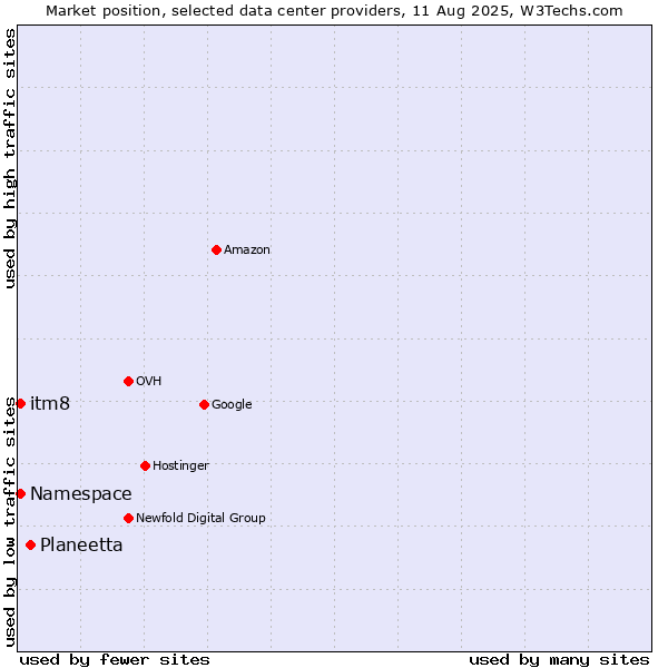 Market position of Planeetta vs. itm8 vs. Namespace