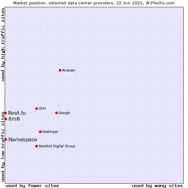 Market position of itm8 vs. Namespace vs. Root.lu