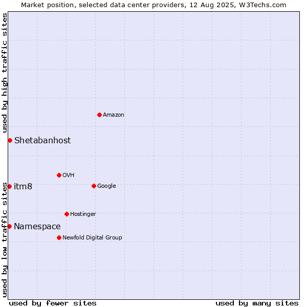 Market position of Shetabanhost vs. itm8 vs. Namespace